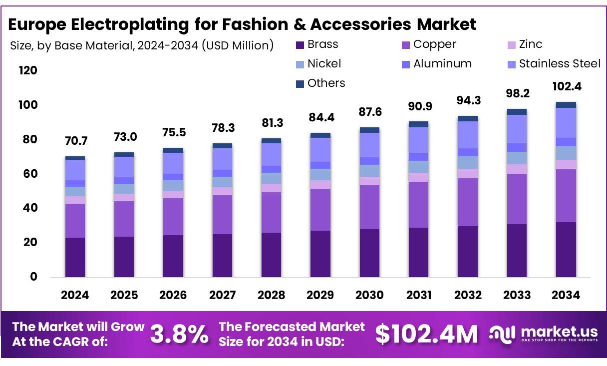 欧洲时装及配饰市场电镀(2025-2034)