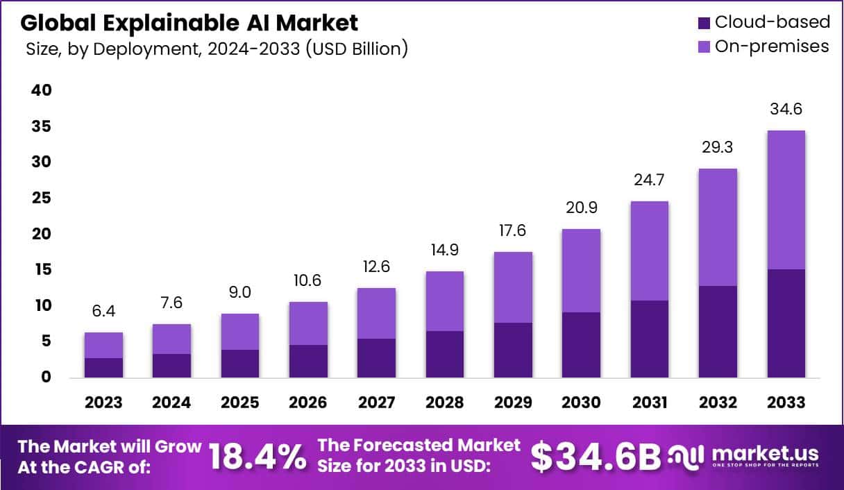 可解释的人工智能市场(2024-2033)