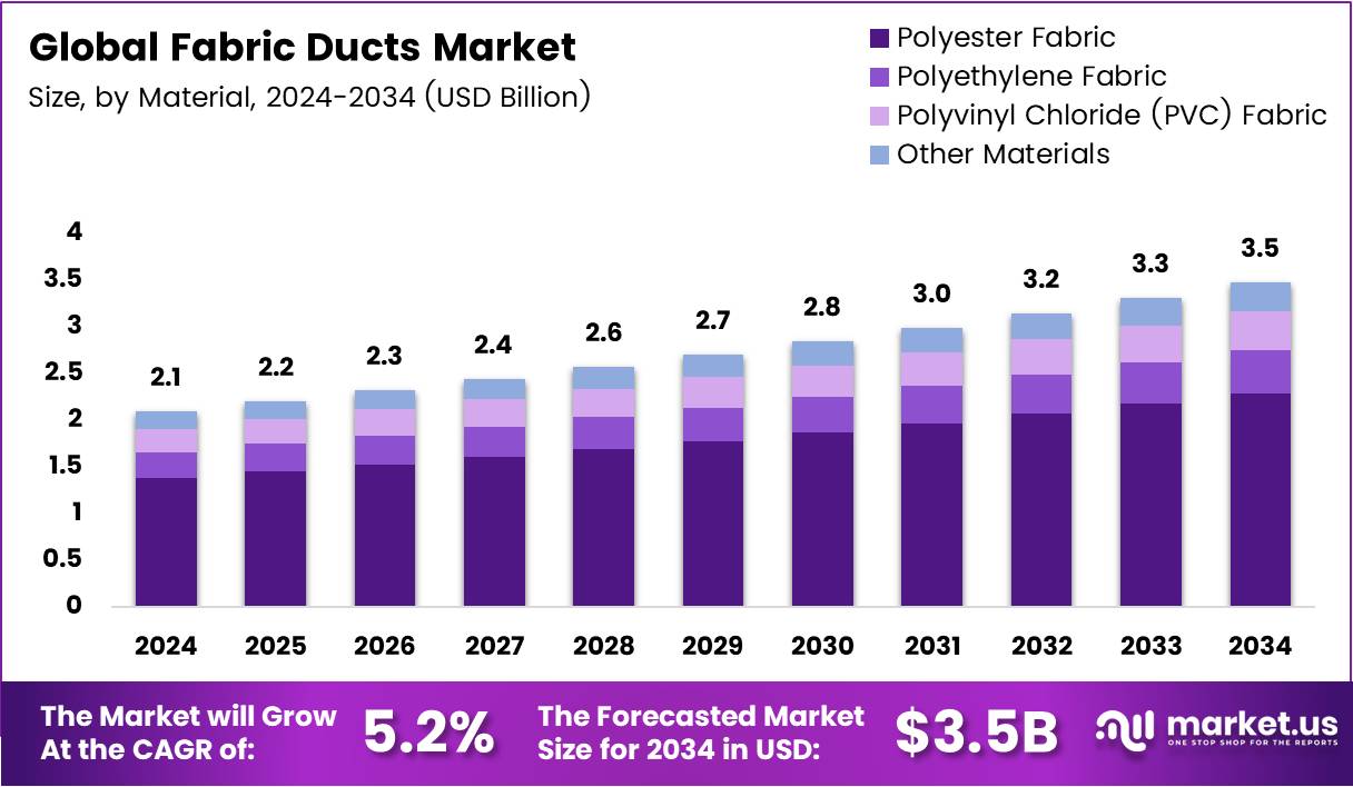 织物风管市场(2025-2034)