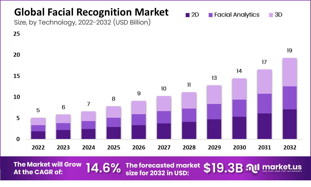 人脸识别市场(2023-2032)