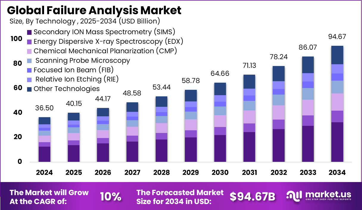 失效分析市场(2025-2034)