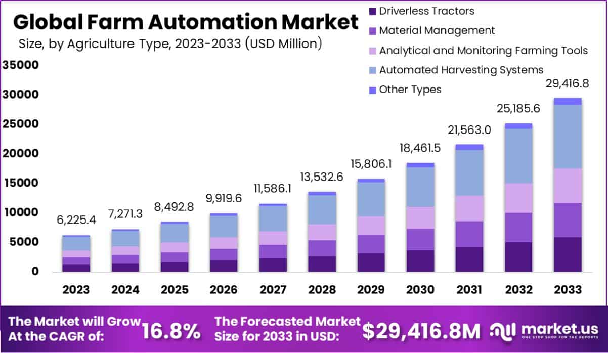 农场自动化市场(2024-2033)