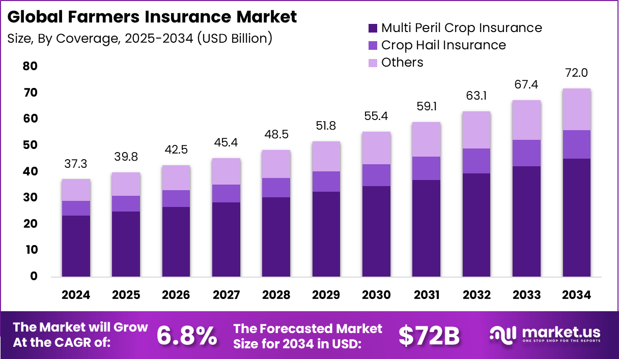 农民保险市场(2025-2034)