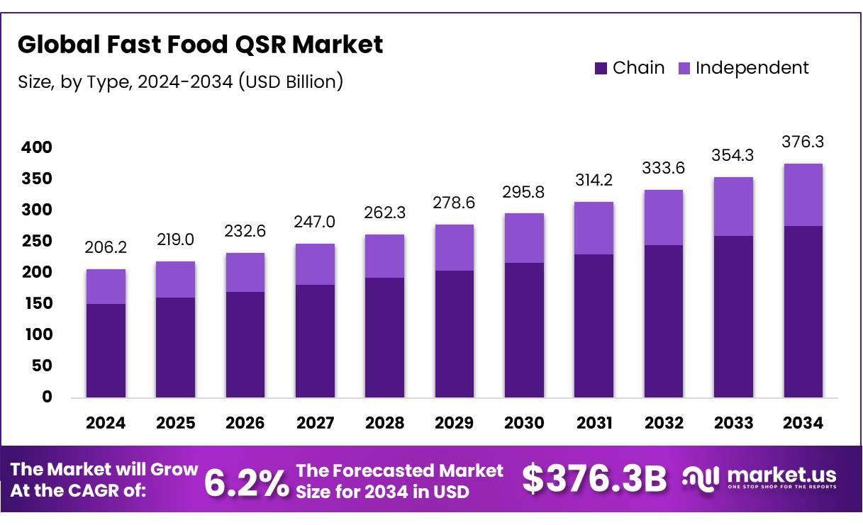快餐QSR市场(2025-2034)