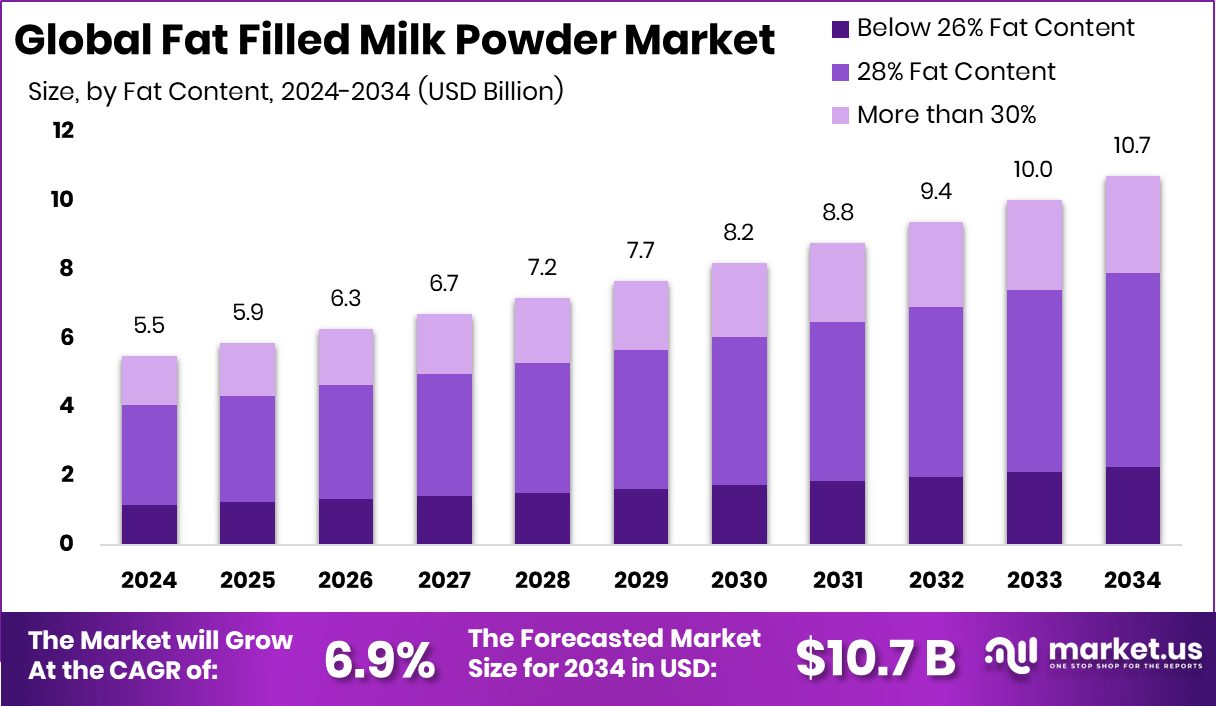 加脂奶粉市场(2025-2034)