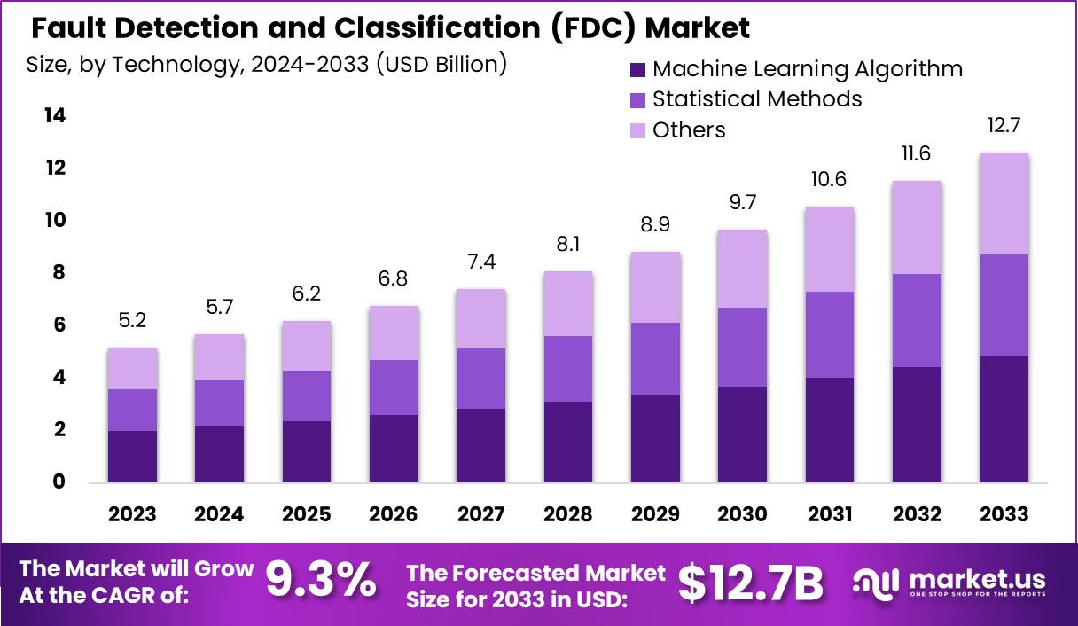 故障检测和分类市场(2024-2033)