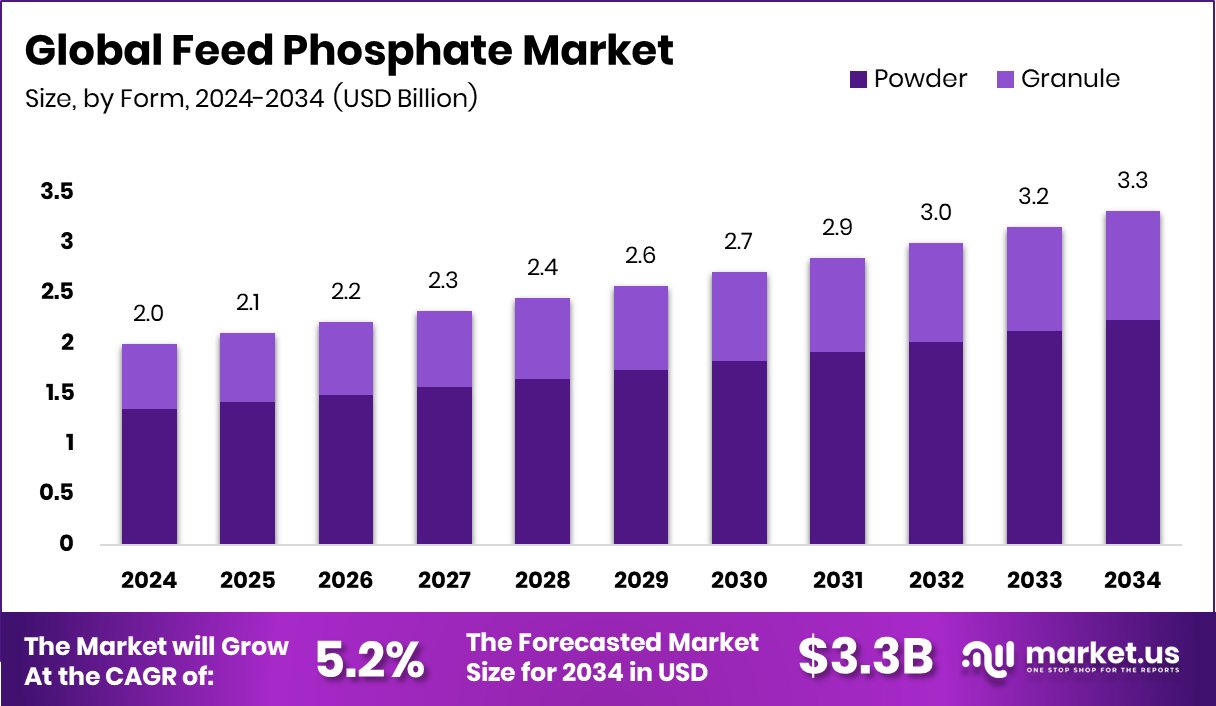 饲料磷酸盐市场(2025-2034)