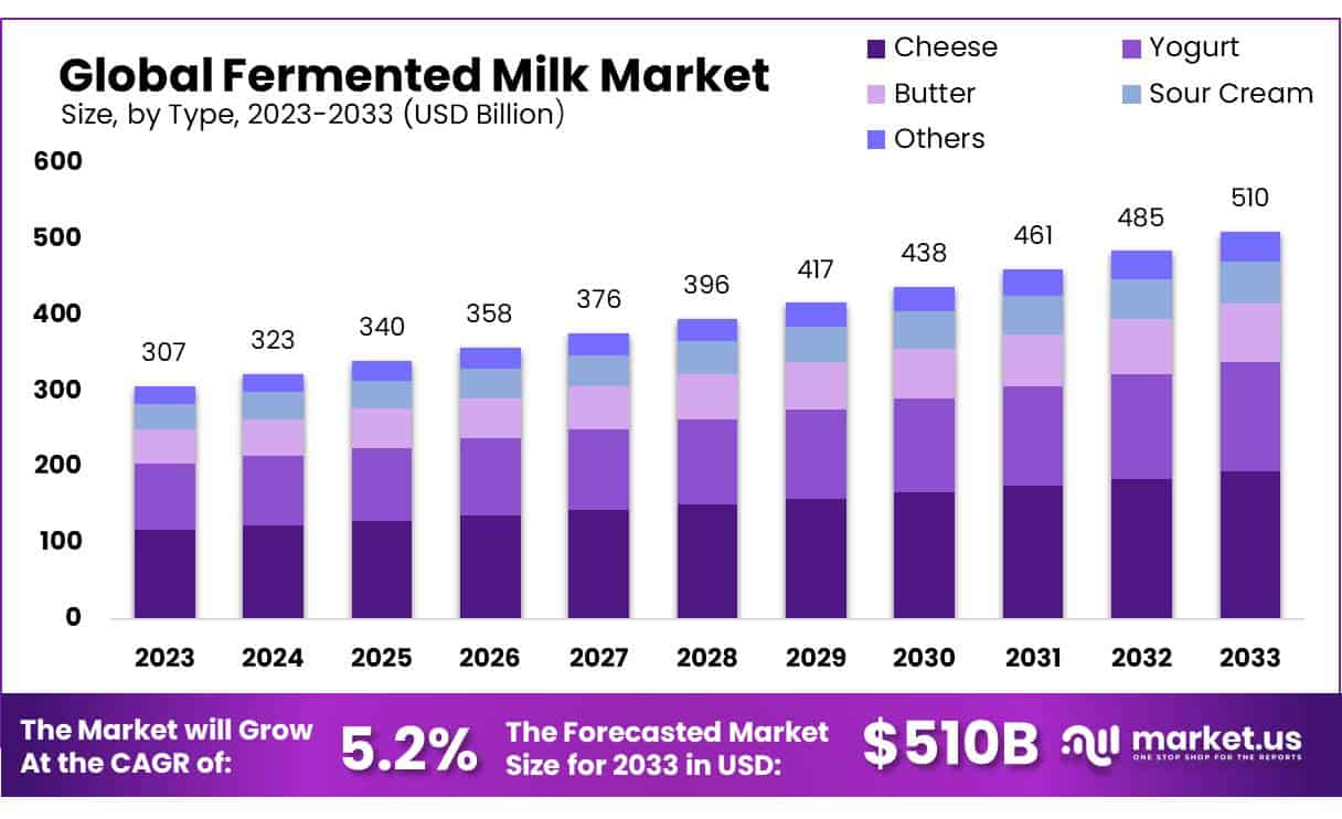 发酵乳市场(2024-2033)