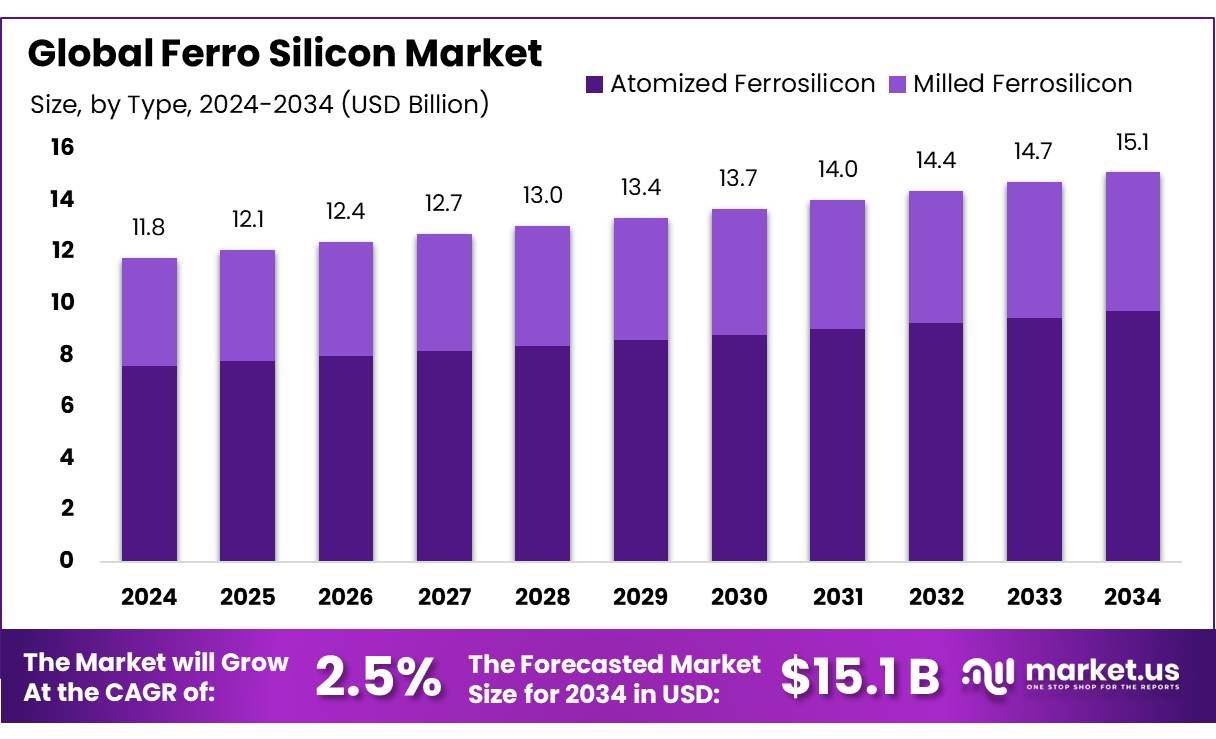 硅铁市场(2025-2034)
