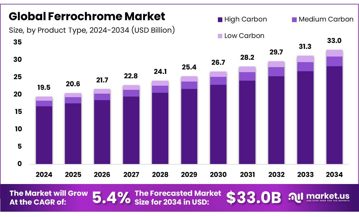 铬铁市场(2025-2034)