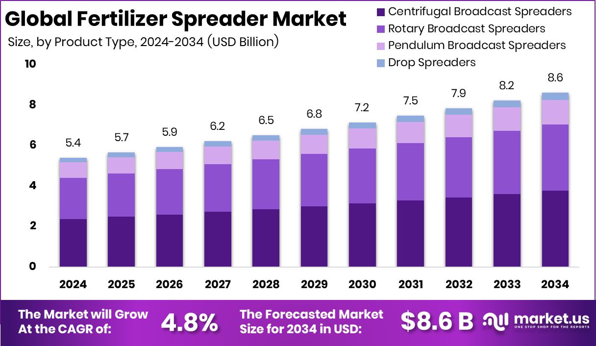 施肥机市场(2025-2034)