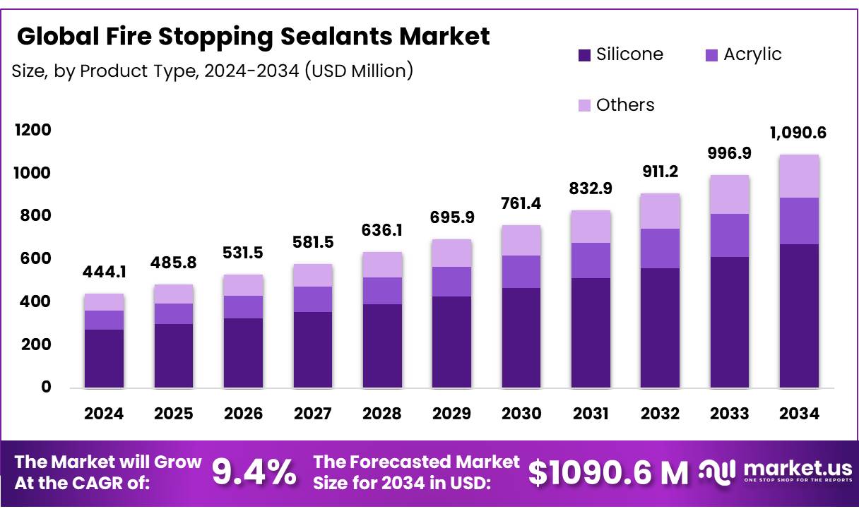 防火密封胶市场(2025-2034)