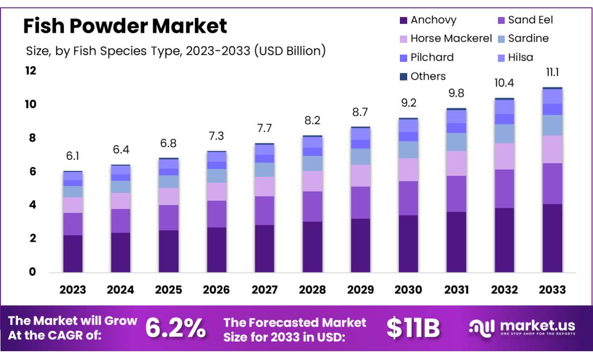 鱼粉市场(2024-2033)