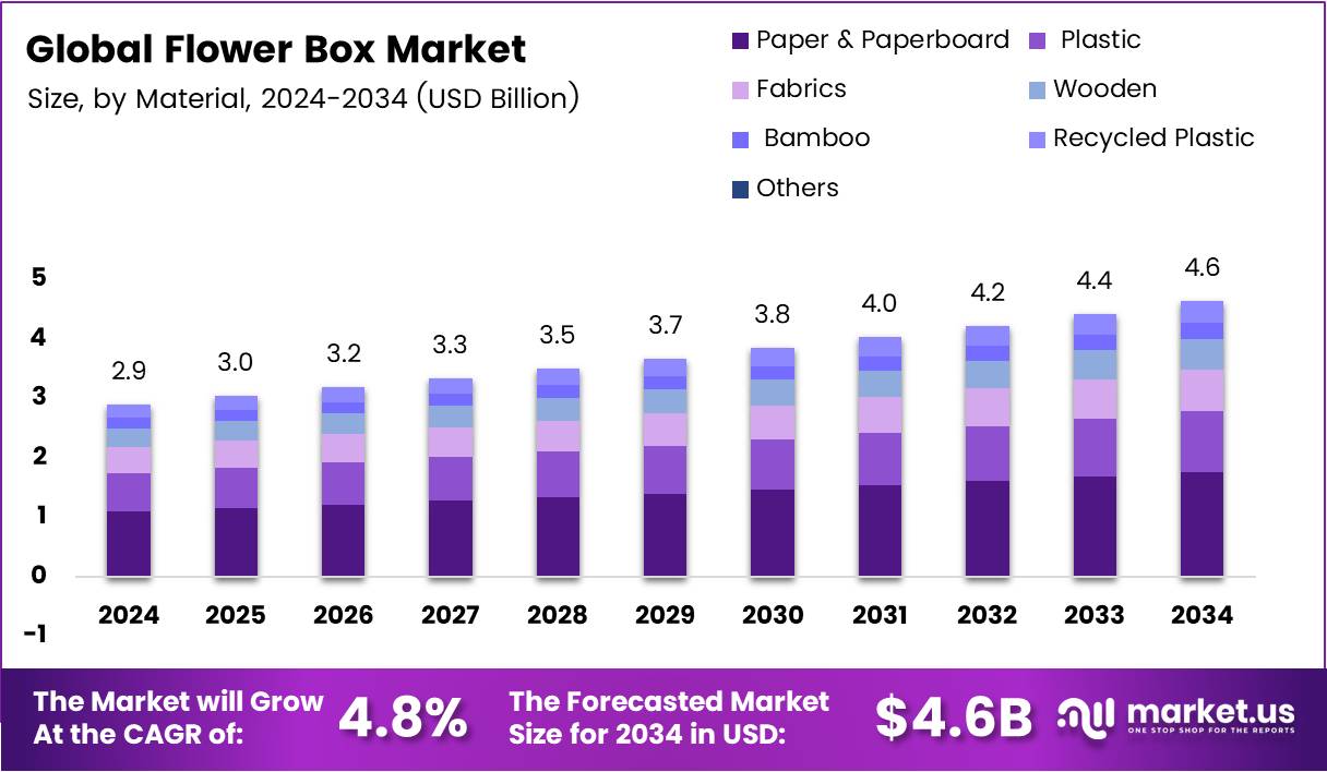 花箱市场(2025-2034)
