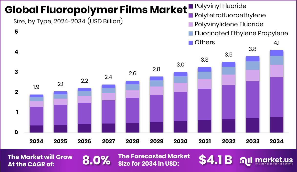 含氟聚合物薄膜市场(2025-2034)