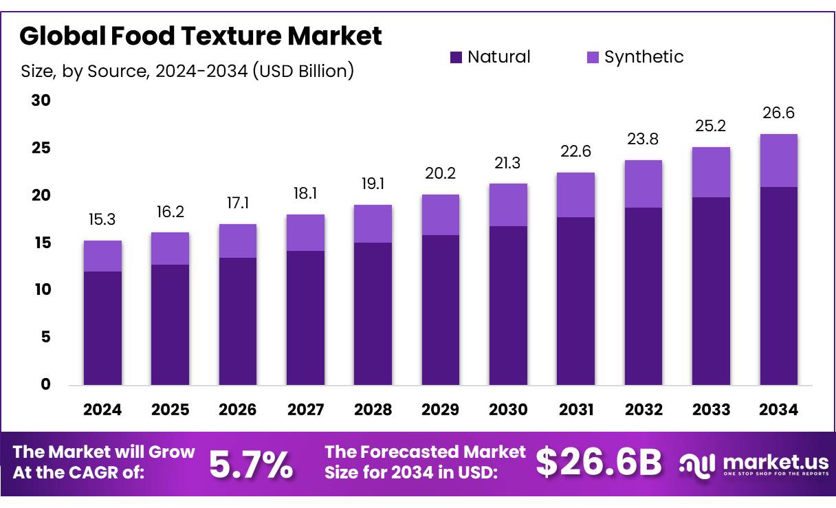 食品质地市场(2025-2034)