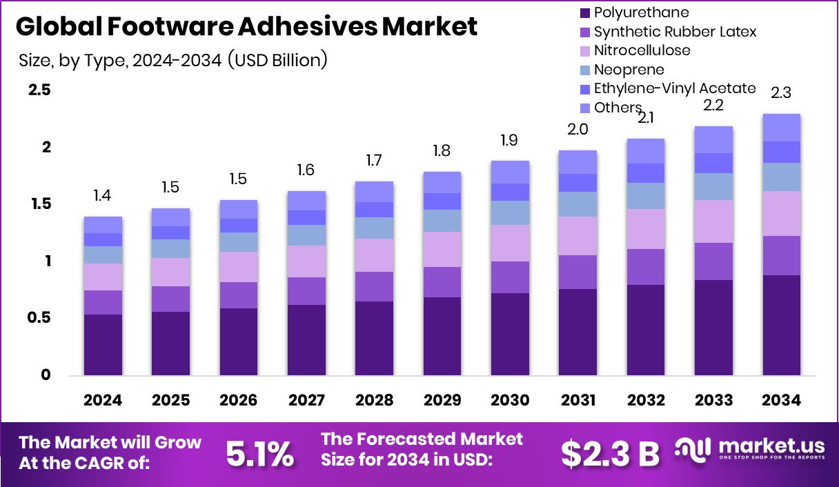 鞋类粘合剂市场(2025-2034)