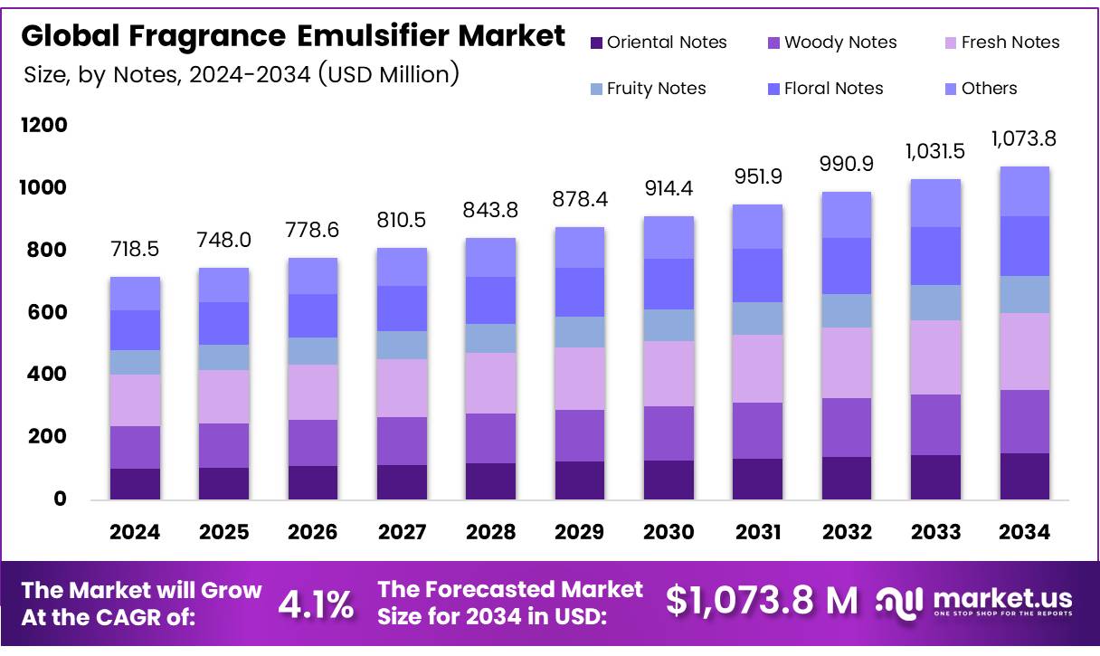 香料乳化剂市场(2025-2034)