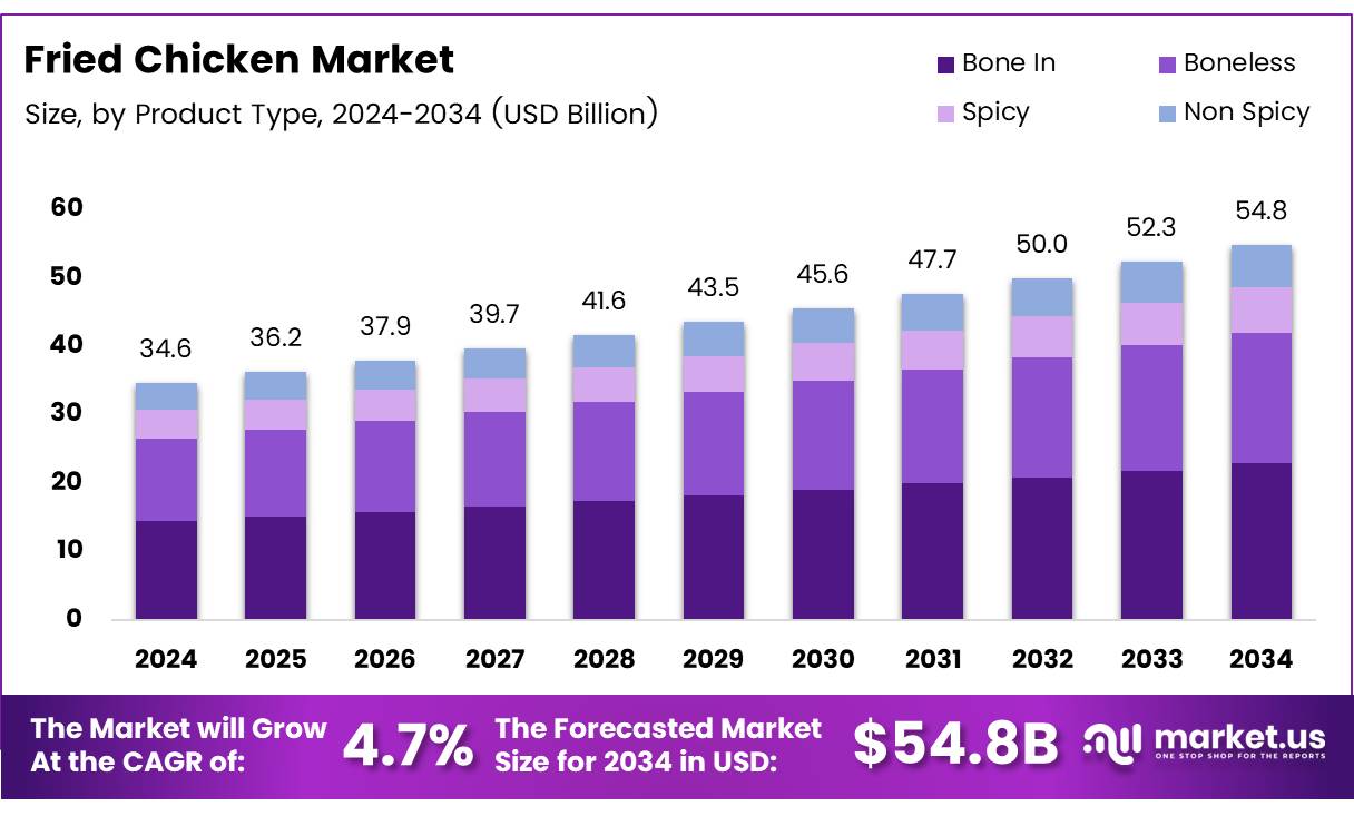 炸鸡市场(2025-2034)