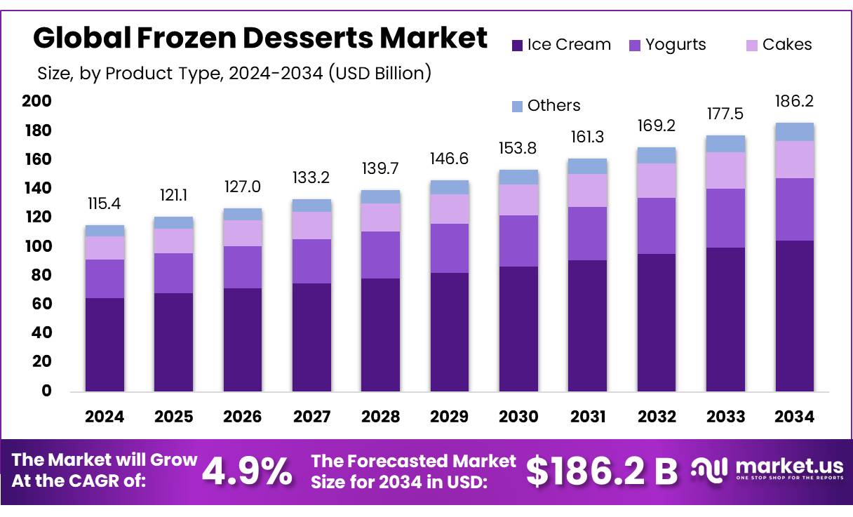 冷冻甜点市场(2025-2034)