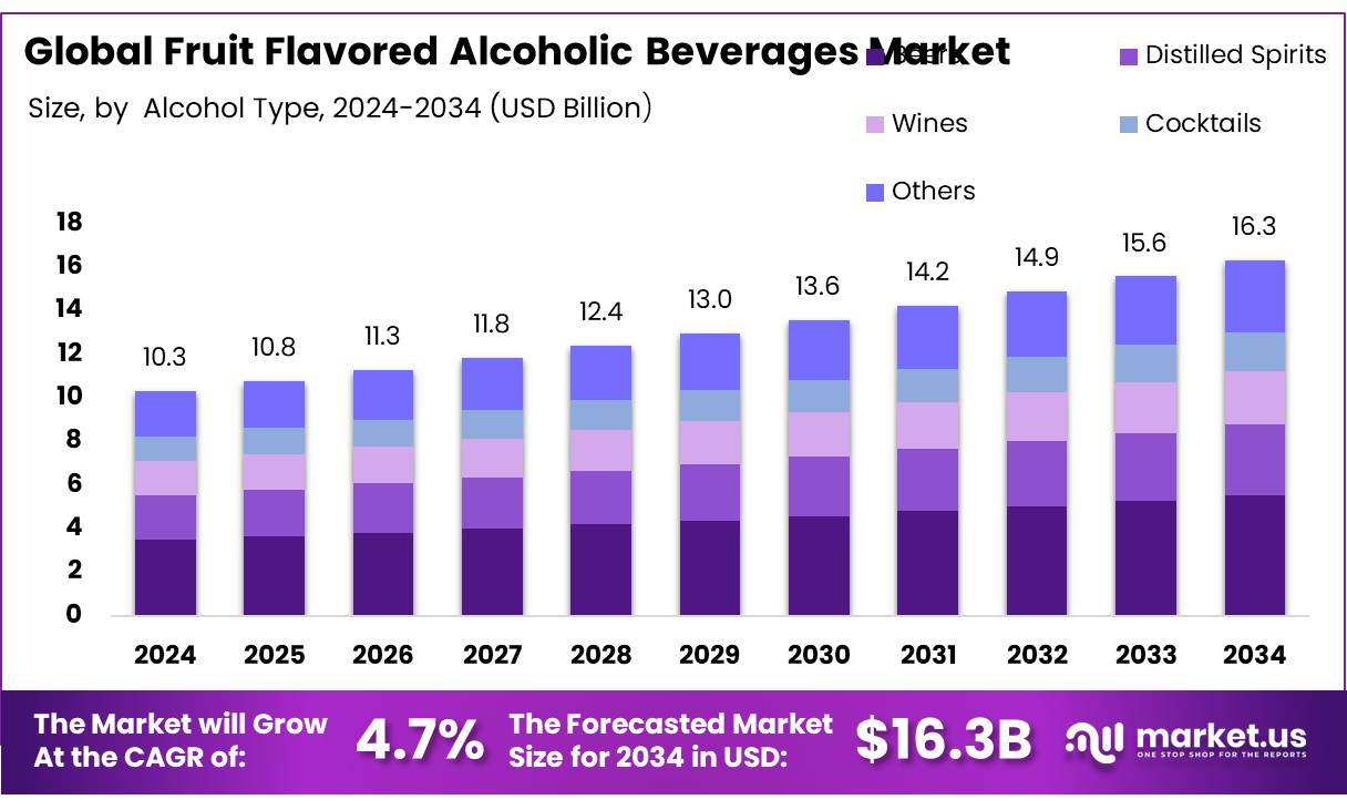 果味酒精饮料市场(2025-2034)