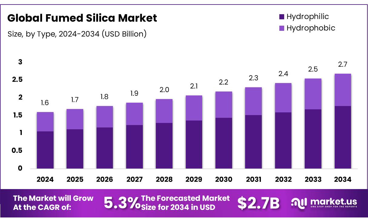 气相二氧化硅市场(2025-2034)
