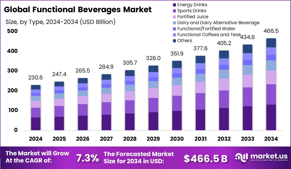 全球功能饮料市场(2025-2034)