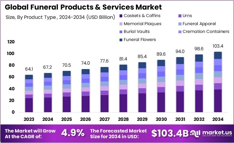 殡葬产品和服务市场(2025-2034)