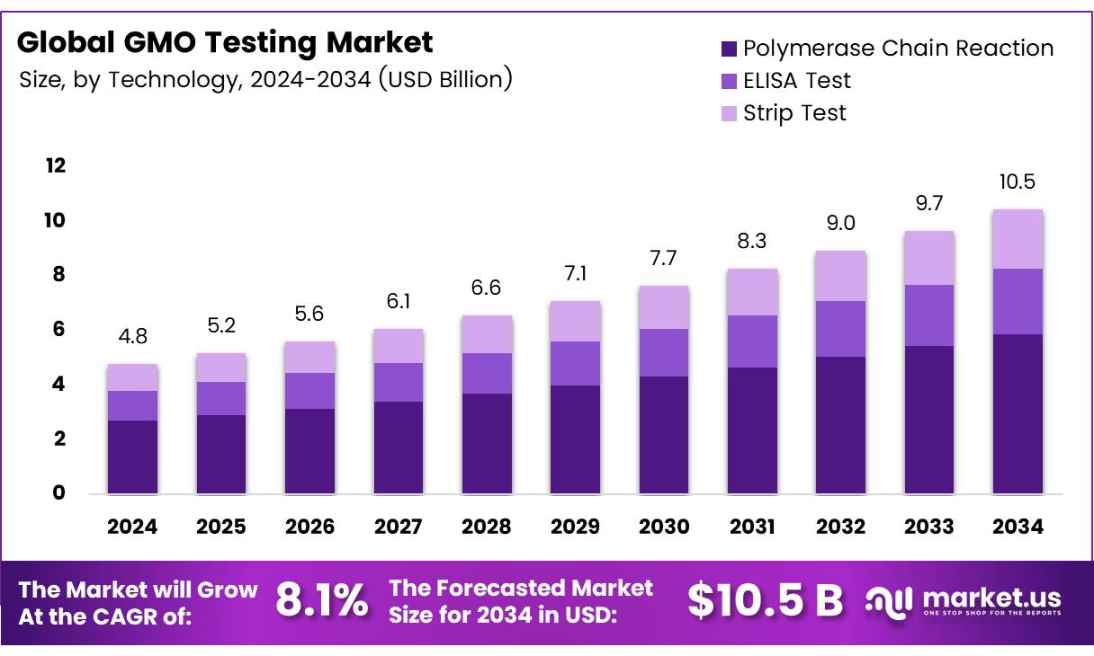 转基因测试市场(2025-2034)
