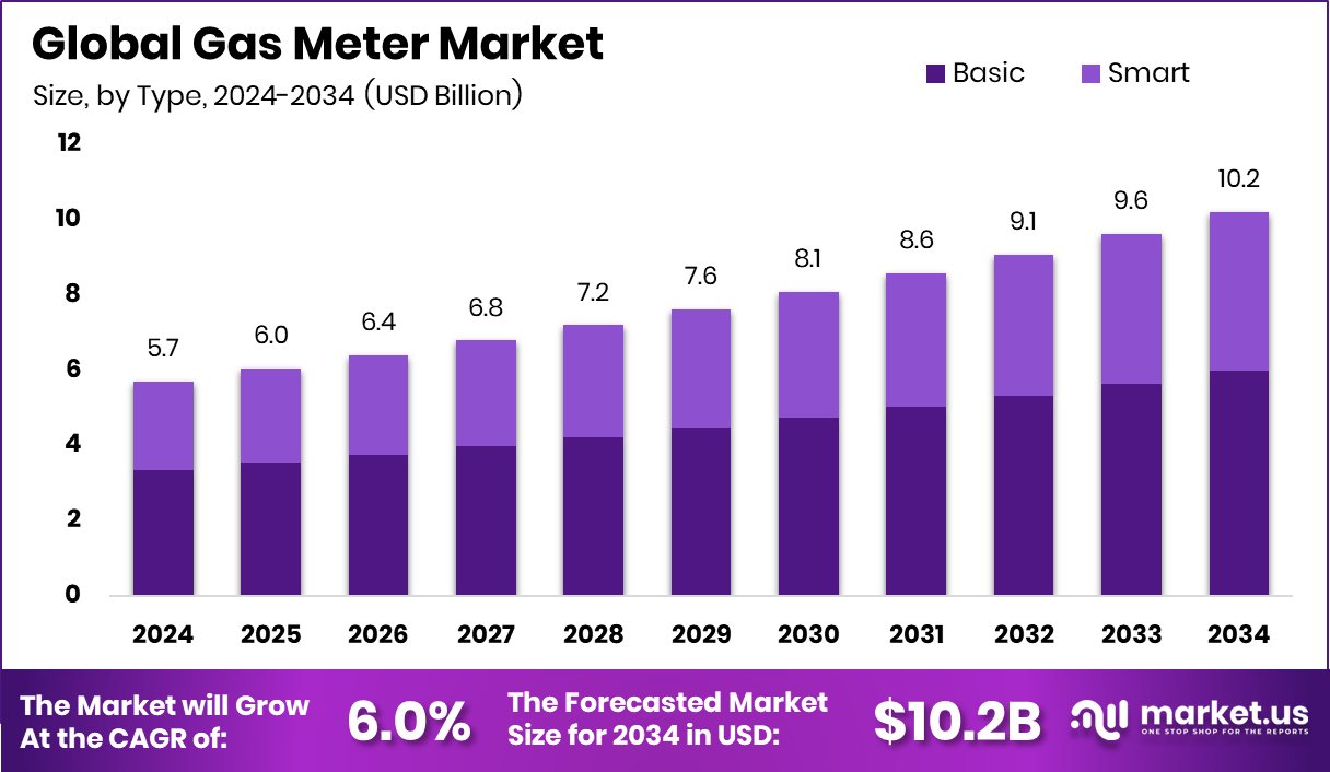 燃气表市场(2025-2034)