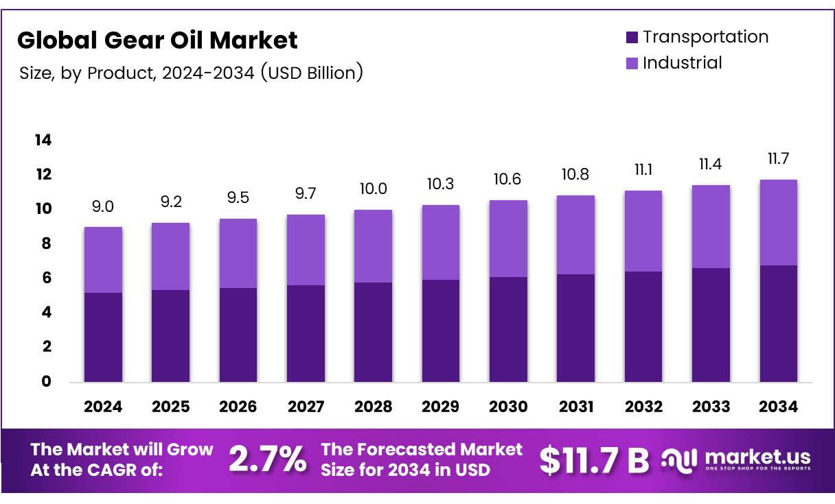 齿轮油市场(2025-2034)