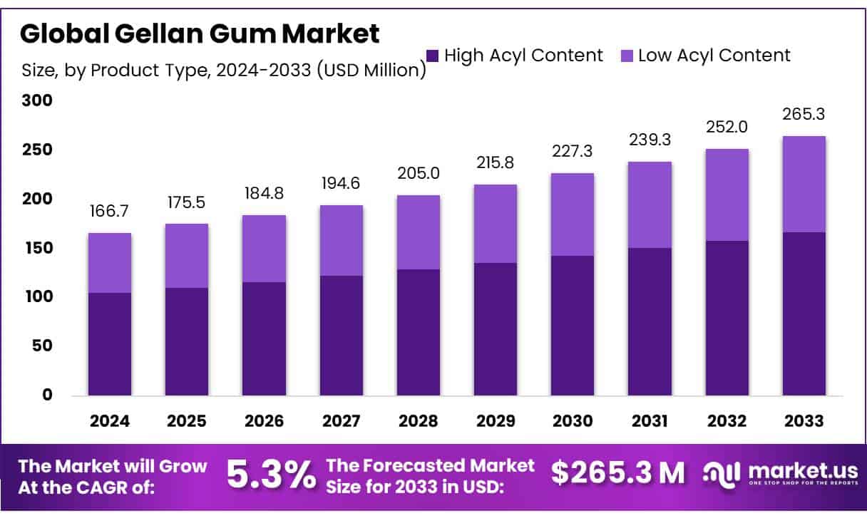 结冷胶市场(2024-2033)