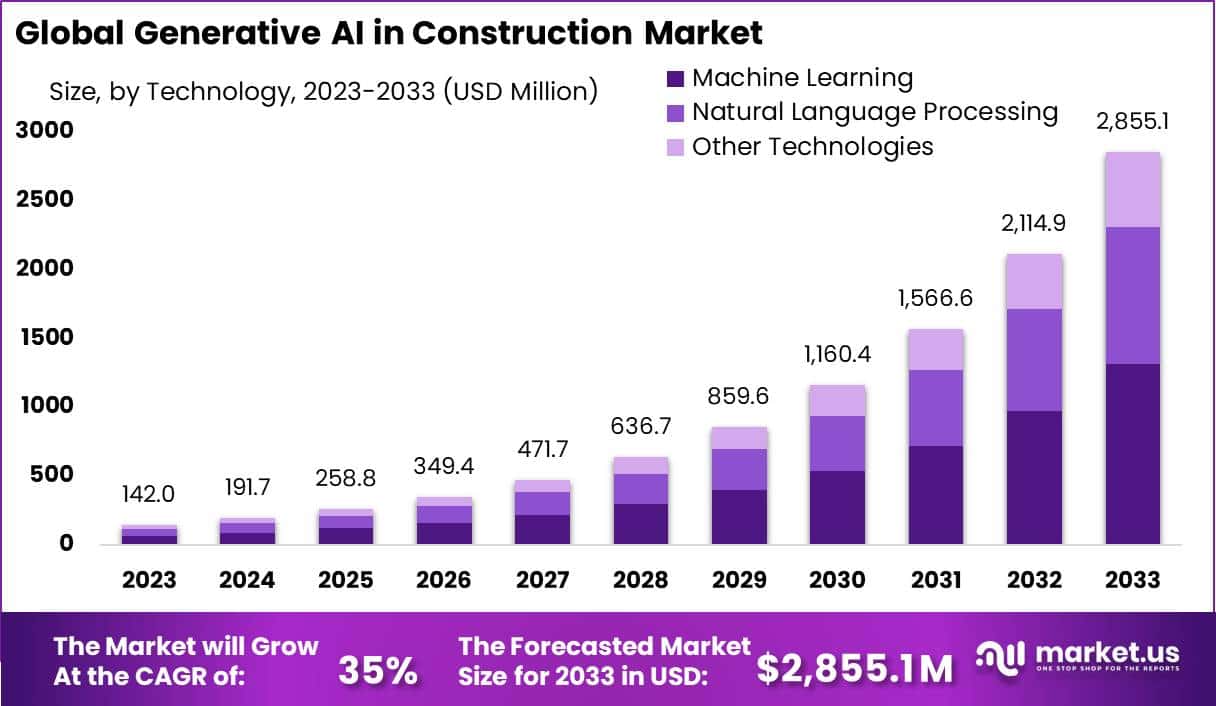 建筑市场中的生成式人工智能(2023-2033)