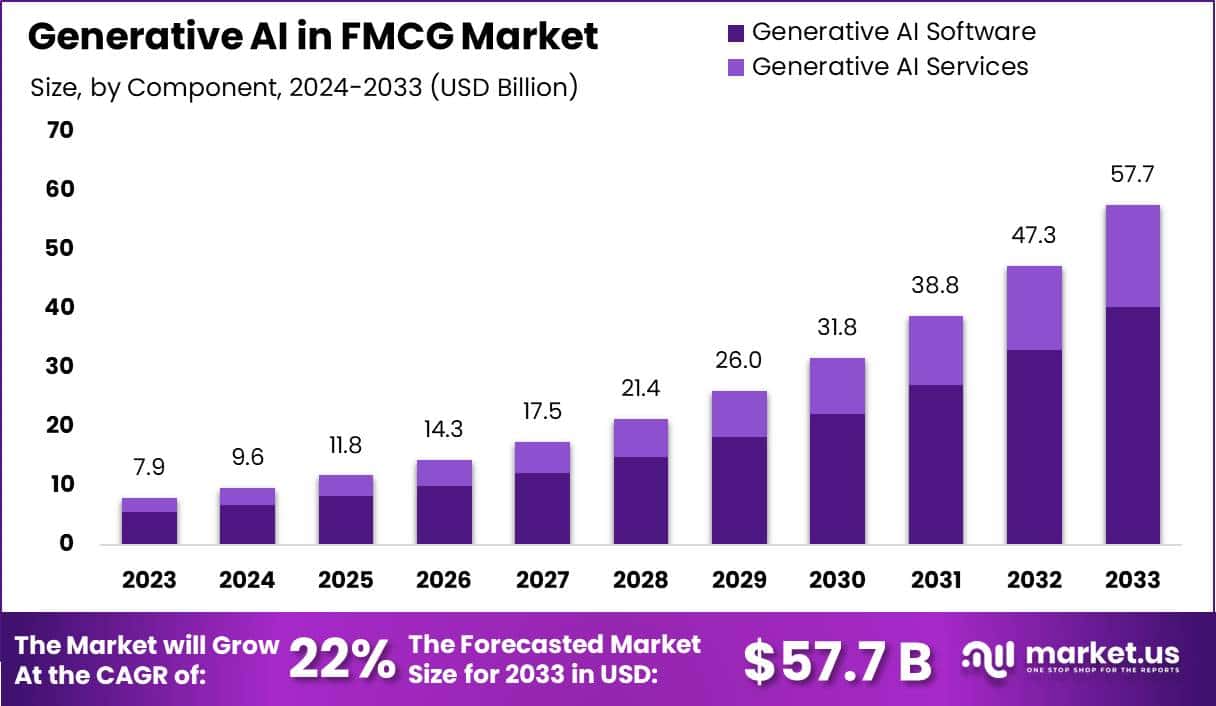 快速消费品市场中的生成式人工智能(2024-2033)