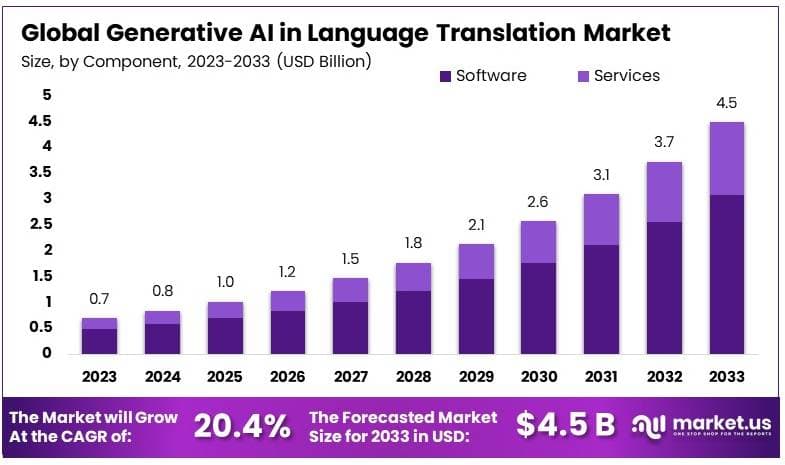 语言翻译市场中的生成式人工智能(2024-2033)
