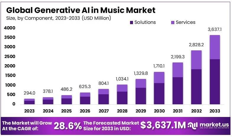 音乐市场中的生成式人工智能(2024-2033)