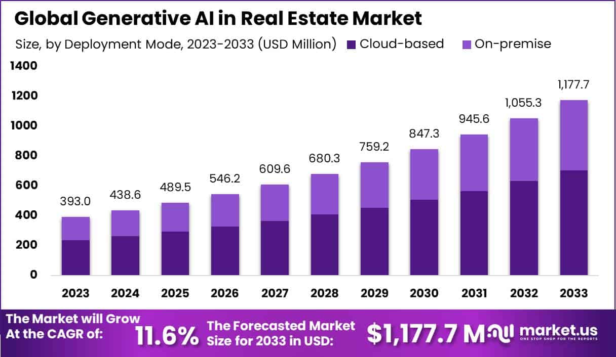 房地产市场中的生成式人工智能(2024-2033)