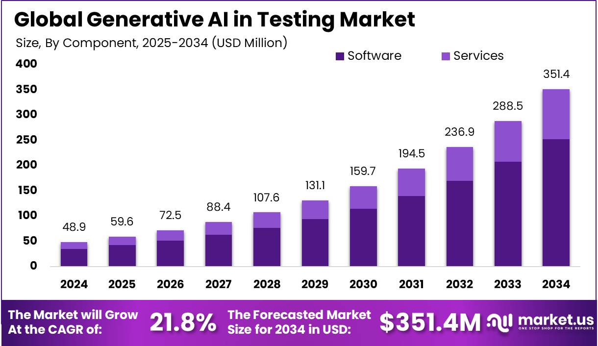 测试市场中的生成式人工智能(2025-2034)