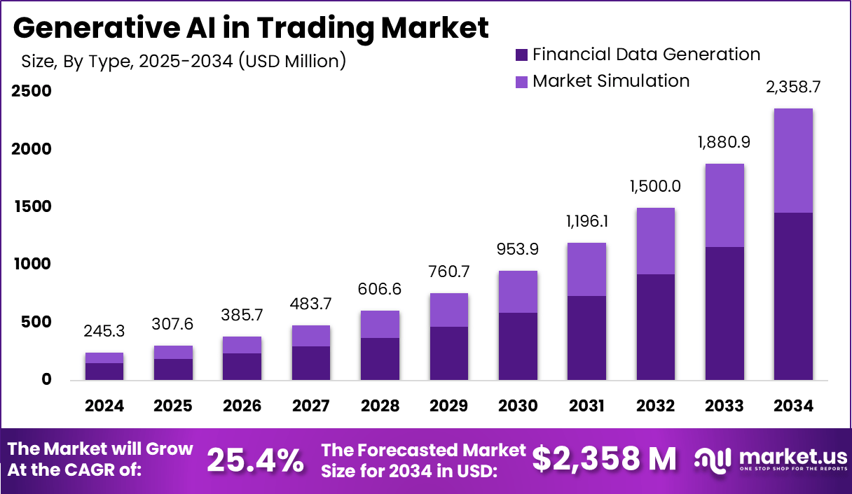 交易市场中的生成式人工智能(2025-2034)