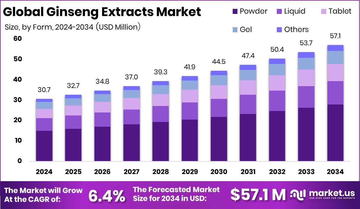 人参提取物市场(2025-2034)