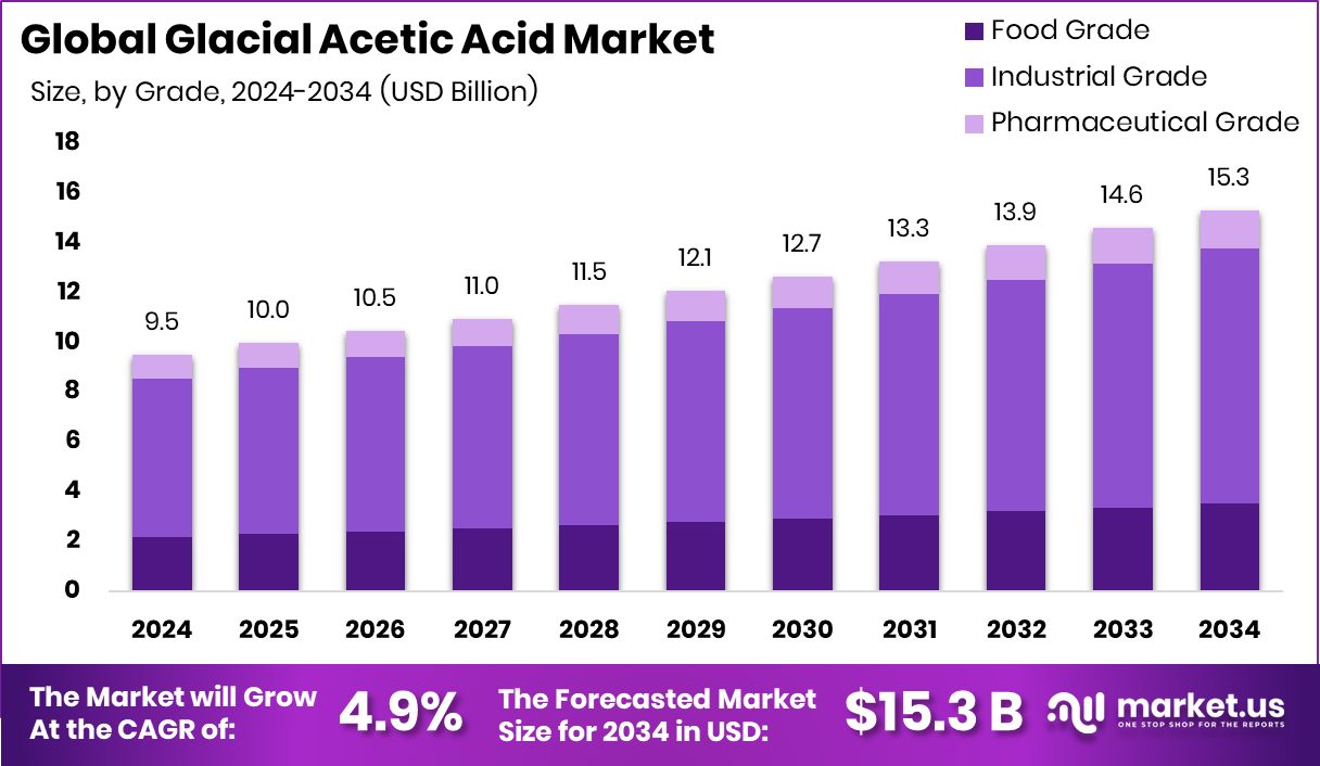 冰醋酸市场(2025-2034)