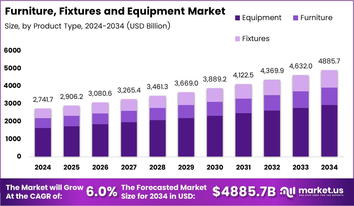 家具、固定装置和设备市场(2025-2034)
