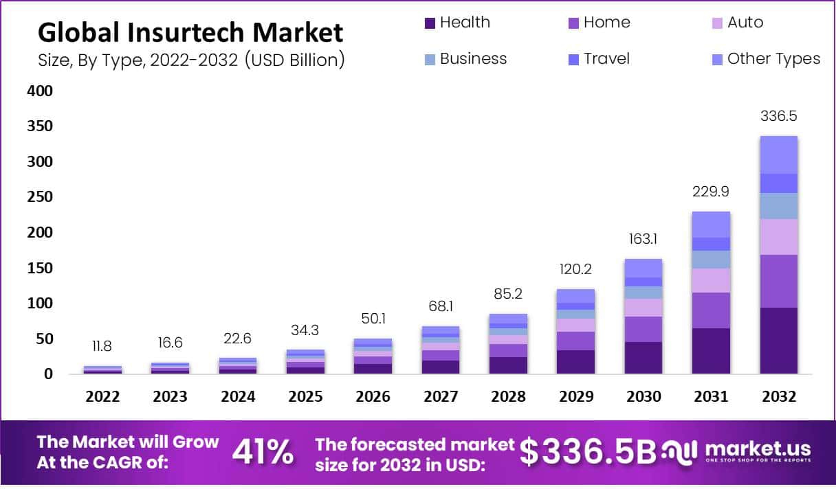 保险科技市场(2023-2032)