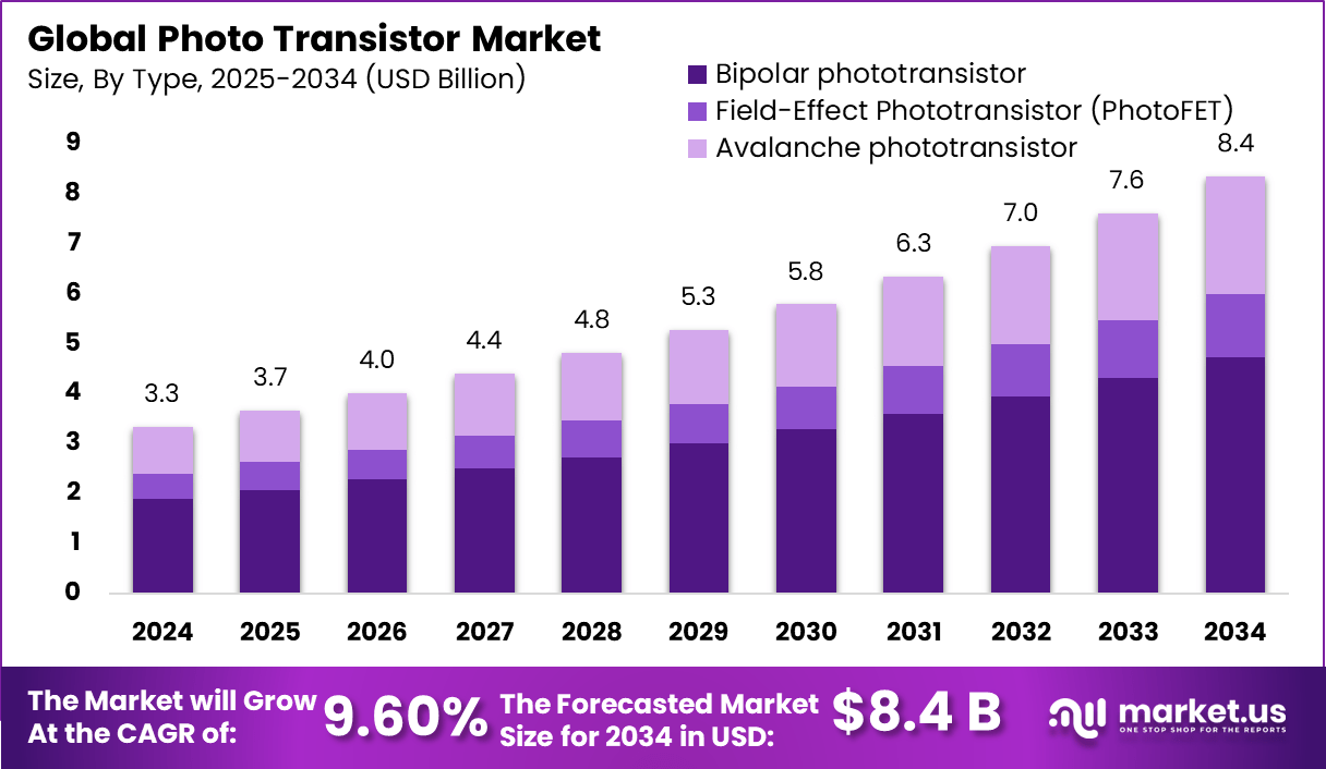 光电晶体管市场(2025-2034)