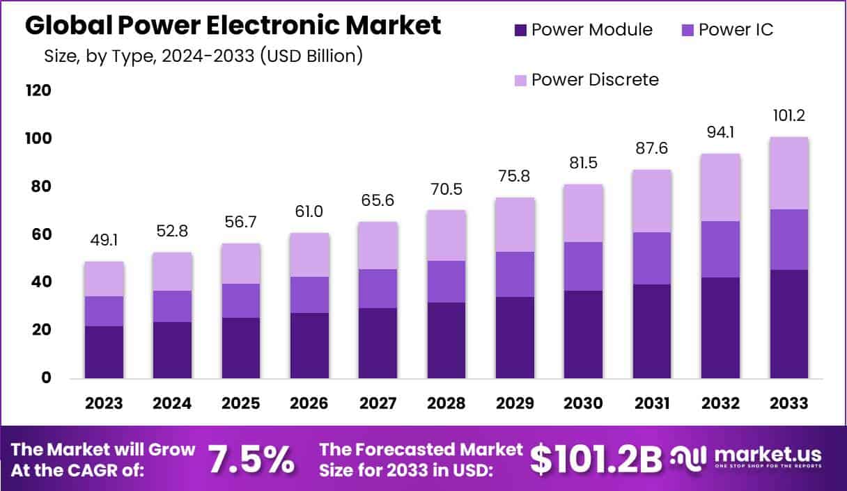电力电子市场(2023-2032)