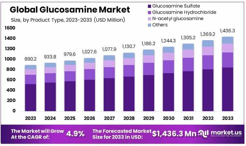 氨基葡萄糖市场(2024-2033)