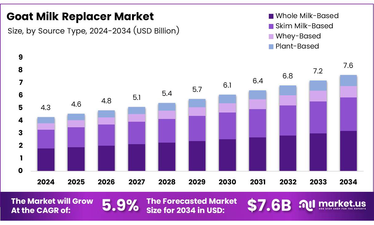 羊奶替代品市场(2025-2034)