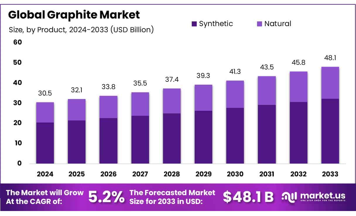 石墨市场(2024-2033)
