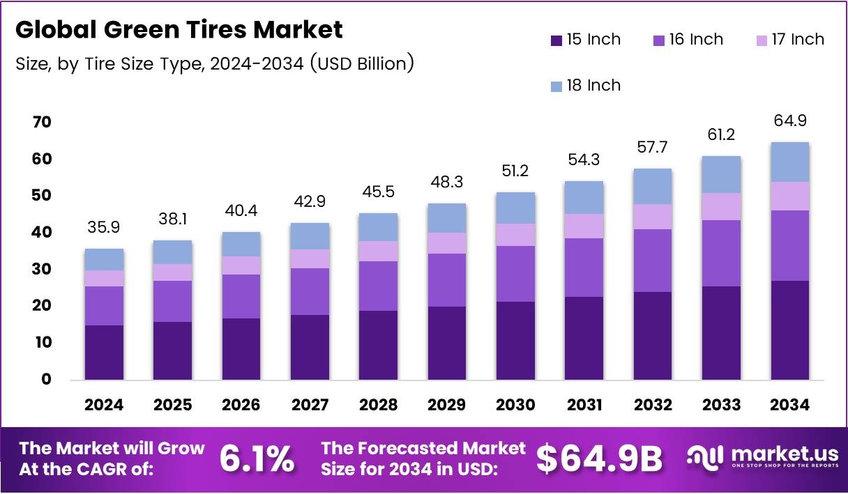 绿色轮胎市场(2025-2034)