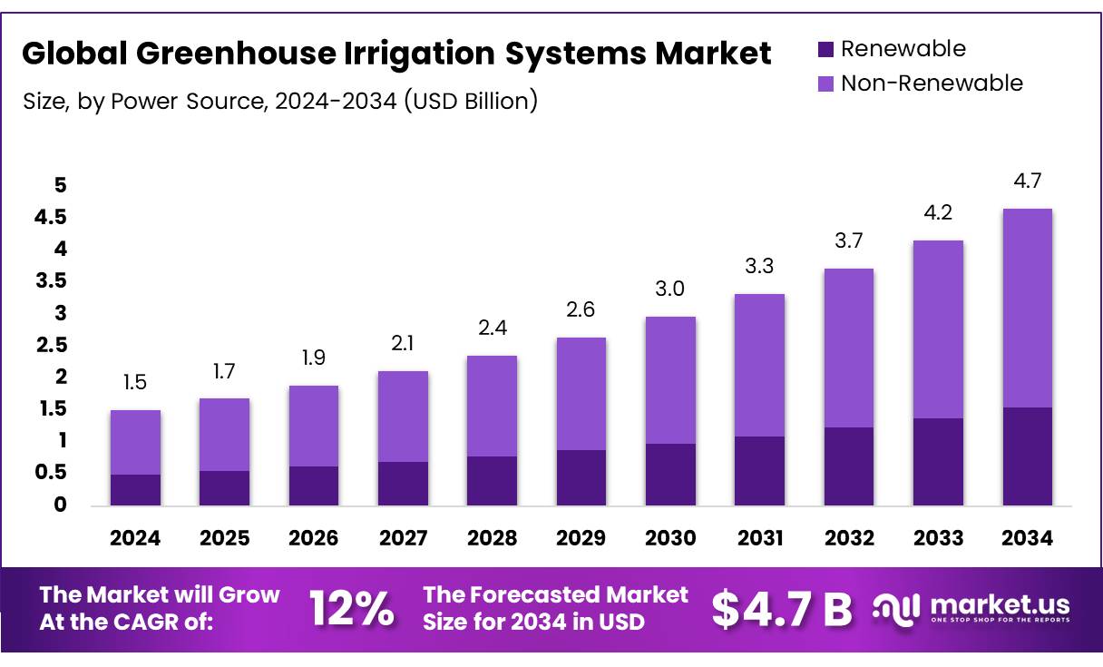 温室灌溉系统市场(2025-2034)